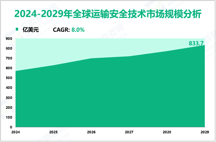 2024-2029年全球运输安全技术市场规模分析