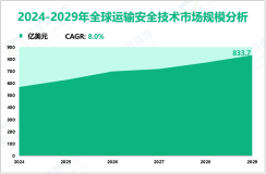 运输安全技术发展前景：预计到2029年全球市场规模将达到833.7亿美元