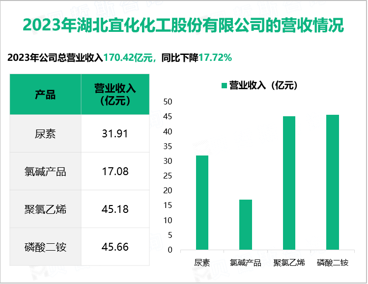 2023年湖北宜化化工股份有限公司的营收情况