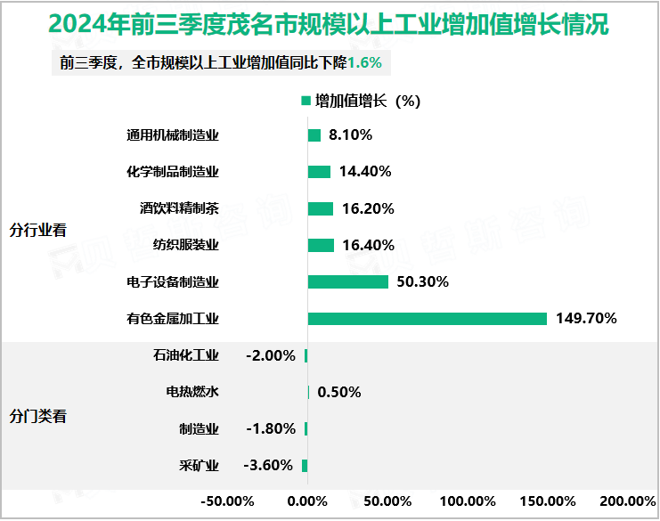 2024年前三季度茂名市规模以上工业增加值增长情况