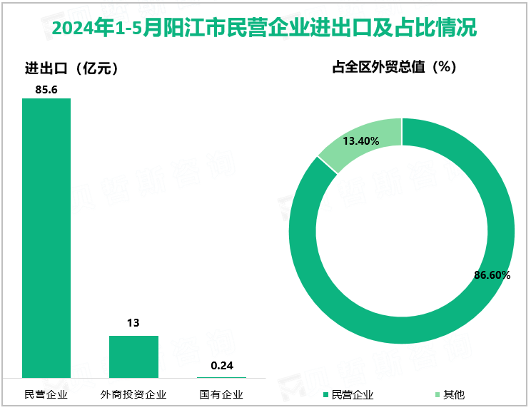 2024年1-5月阳江市民营企业进出口及占比情况