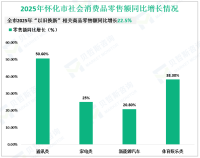 2025年怀化市基础设施投资增长11.6%