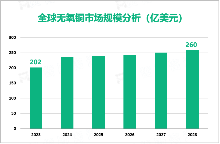 全球无氧铜市场规模分析（亿美元）