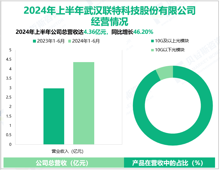 2024年上半年武汉联特科技股份有限公司经营情况