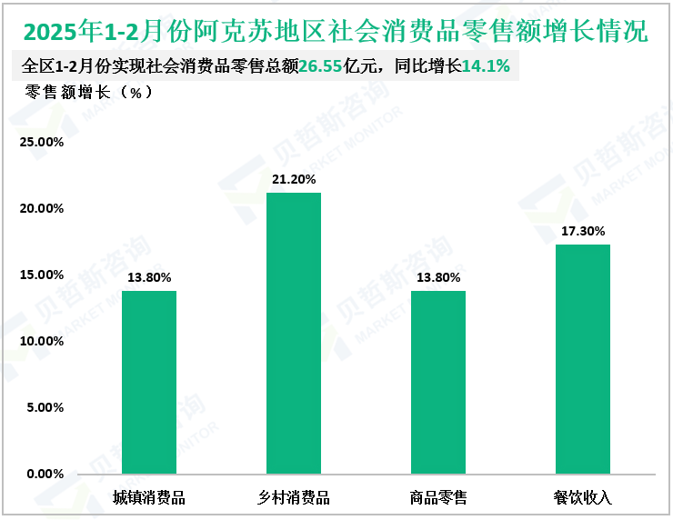 2025年1-2月份阿克苏地区社会消费品零售额增长情况