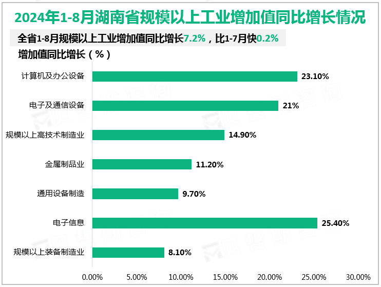 2024年1-8月湖南省规模以上工业增加值同比增长情况