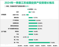 2024年一季度江苏省第三产业增加值同比增长5.3%