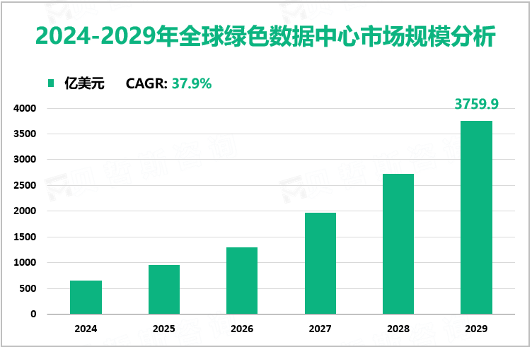 2024-2029年全球绿色数据中心市场规模分析