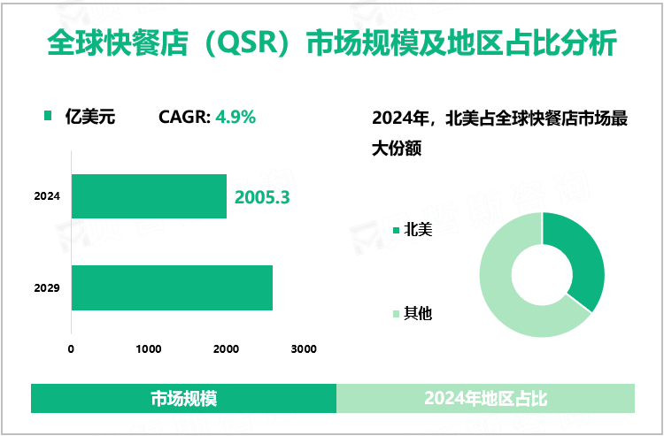 全球快餐店（QSR）市场规模及地区占比分析