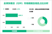 快餐店（QSR）行业现状：2024年全球市场规模为2005.3亿美元