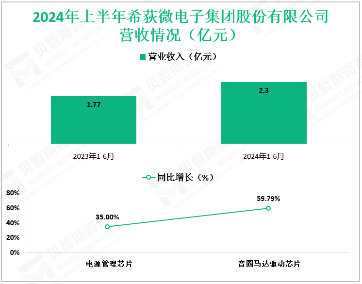 2024年上半年希荻微电子集团股份有限公司营收情况（亿元）