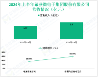 希荻微深耕于模拟芯片领域，其2024上半年营收为2.30亿元