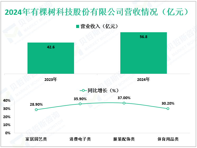 2024年有棵树科技股份有限公司营收情况（亿元）