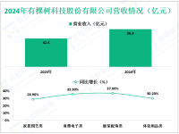 有棵树专注于跨境电商领域，其2024年营收为56.8亿元