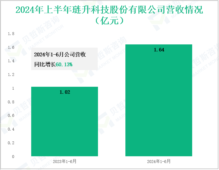 2024年上半年琏升科技股份有限公司营收情况(亿元)