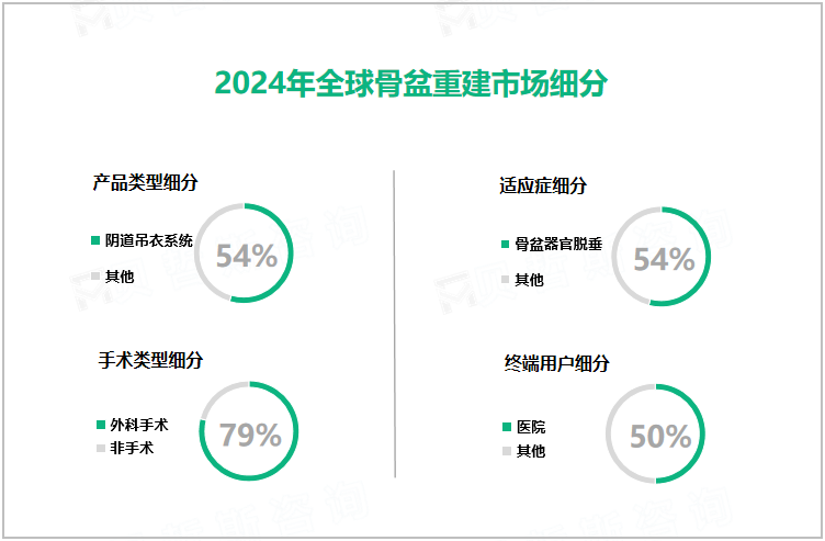 2024年全球骨盆重建市场细分