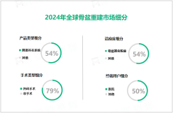 2024年骨盆重建市场细分：骨盆器官脱垂市场份额占比达54%

