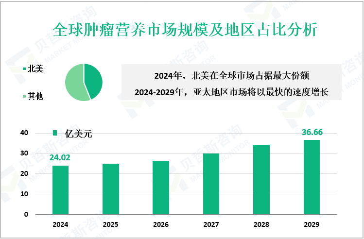 全球肿瘤营养市场规模及地区占比分析
