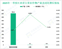 2025年一季度江西省农林牧渔业实现总产值730.7亿元，同比增长3.6%