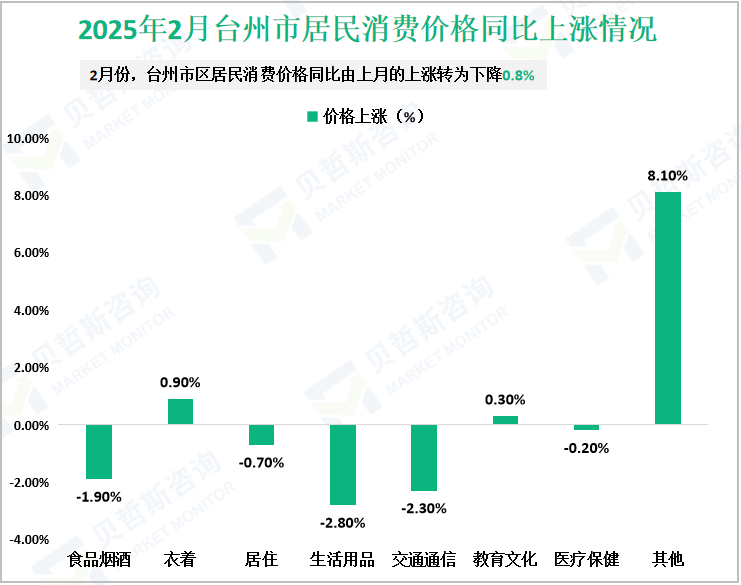 2025年2月台州市居民消费价格同比上涨情况