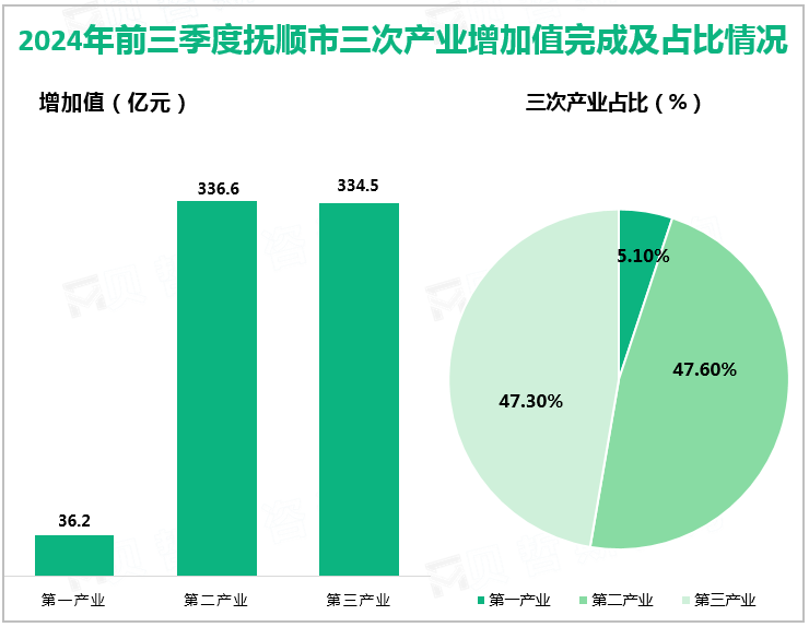 2024年前三季度抚顺市三次产业增加值完成及占比情况