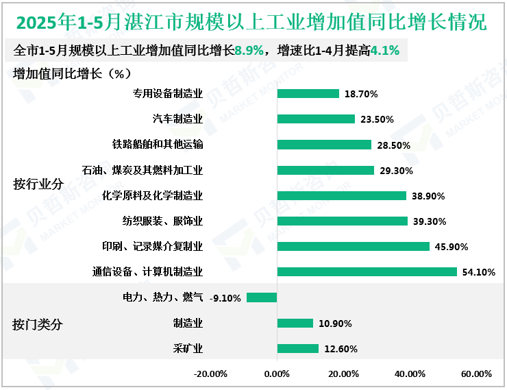 2025年1-5月湛江市规模以上工业增加值同比增长情况