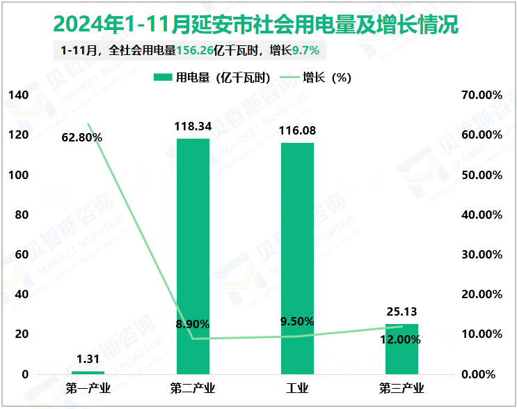 2024年1-11月延安市社会用电量及增长情况