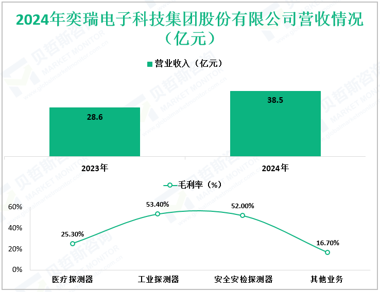 2024年奕瑞电子科技集团股份有限公司营收情况（亿元）