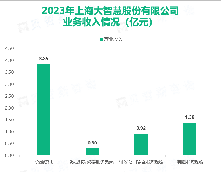 2023年上海大智慧股份有限公司业务收入情况（亿元）