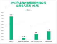 大智慧已成为中国领先的互联网金融信息服务提供商之一，其营收在2023年达到7.77亿元

