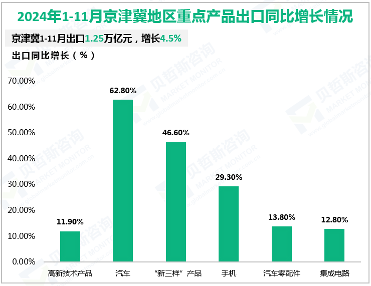 2024年1-11月京津冀地区重点产品出口同比增长情况