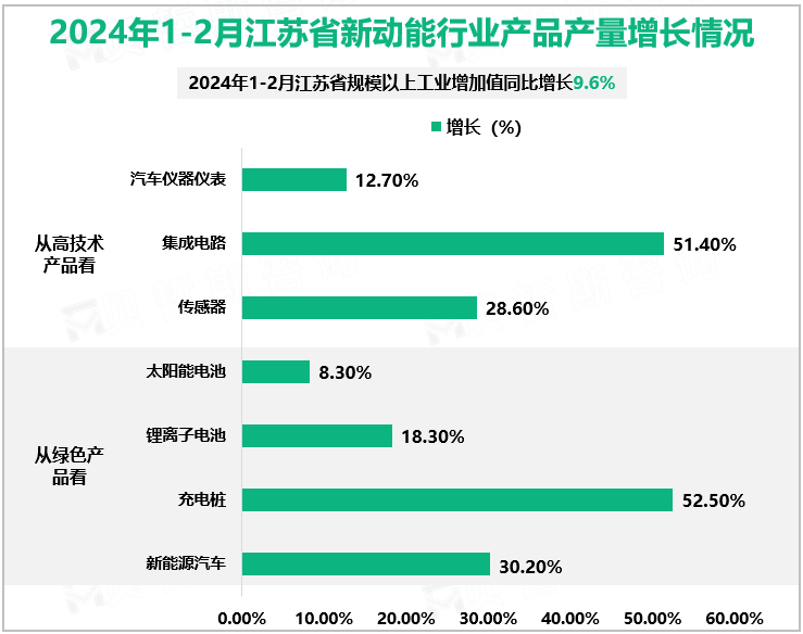 2024年1-2月江苏省新动能行业产品产量增长情况