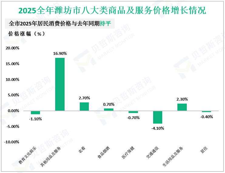 2025全年潍坊市八大类商品及服务价格增长情况