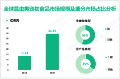 昆虫类宠物食品增量市场：2024-2033年全球市场规模将增长20.95亿美元
