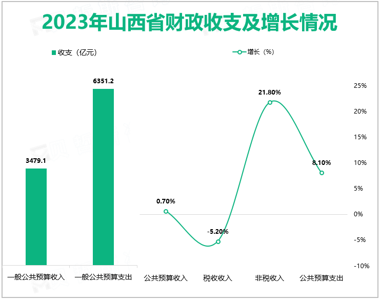 2023年山西省财政收支及增长情况