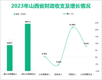 2023年山西省服务业增加值比上年增长5.0%