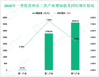 2026年一季度苏州市实现地区生产总值6440.57亿元，同比增长5.8%
