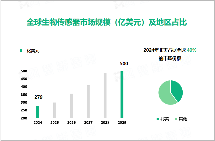 全球生物传感器市场规模（亿美元）及地区占比