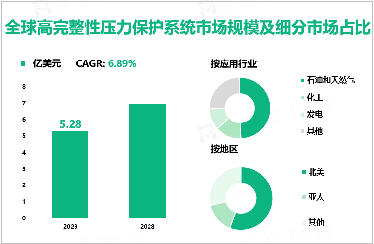 全球高完整性压力保护系统市场规模及细分市场占比