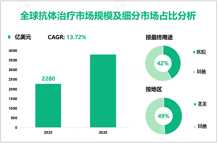 全球抗体治疗市场规模及细分市场占比分析