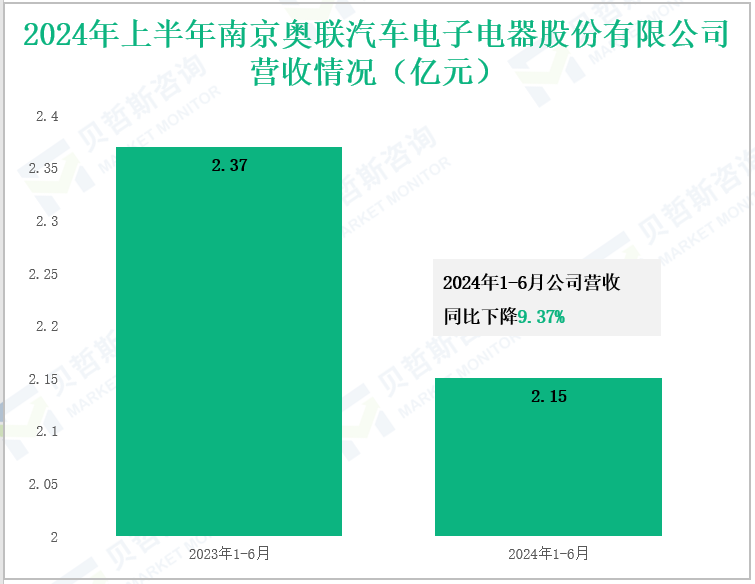 2024年上半年南京奥联汽车电子电器股份有限公司营收情况(亿元)