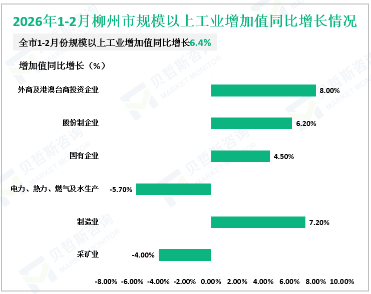2026年1-2月柳州市规模以上工业增加值同比增长情况