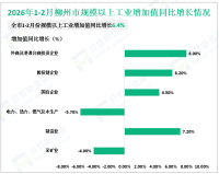 2026年1-2月柳州市规模以上工业增加值同比增长6.4%