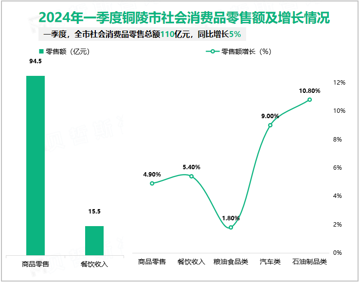 2024年一季度铜陵市社会消费品零售额及增长情况