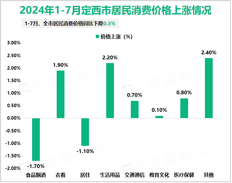 2024年1-7月定西市居民消费价格上涨情况