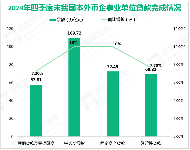 2024年四季度末我国本外币企事业单位贷款完成情况