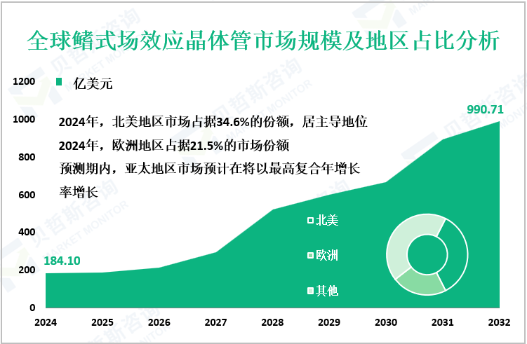 全球鳍式场效应晶体管市场规模及地区占比分析