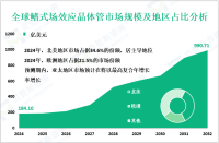 鳍式场效应晶体管（FinFET）行业发展趋势：预计到2032年全球市场规模将达到990.71亿美元