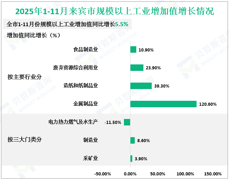 2025年1-11月来宾市规模以上工业增加值增长情况