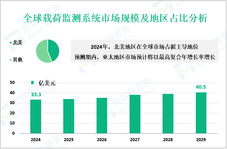 全球载荷监测系统市场规模及地区占比分析
